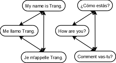 Esquema de un grafo de frases en inglés, francés y español
